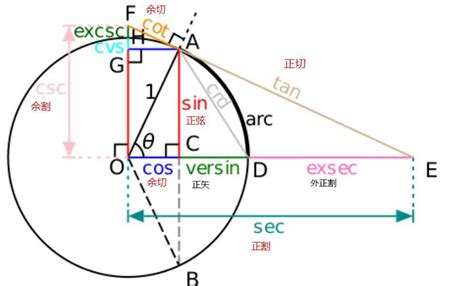 正玄余玄|正弦、余弦和正切